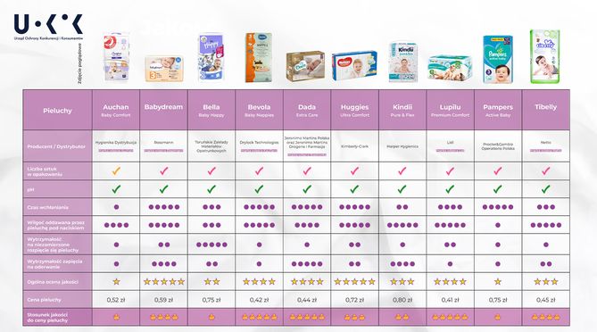 pampers premium care ile kosztuje