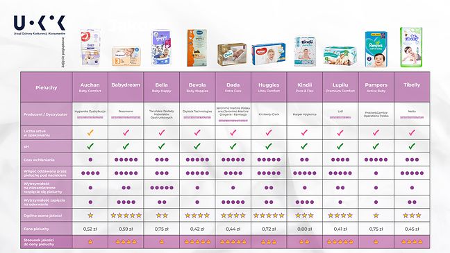 compare pampers prices