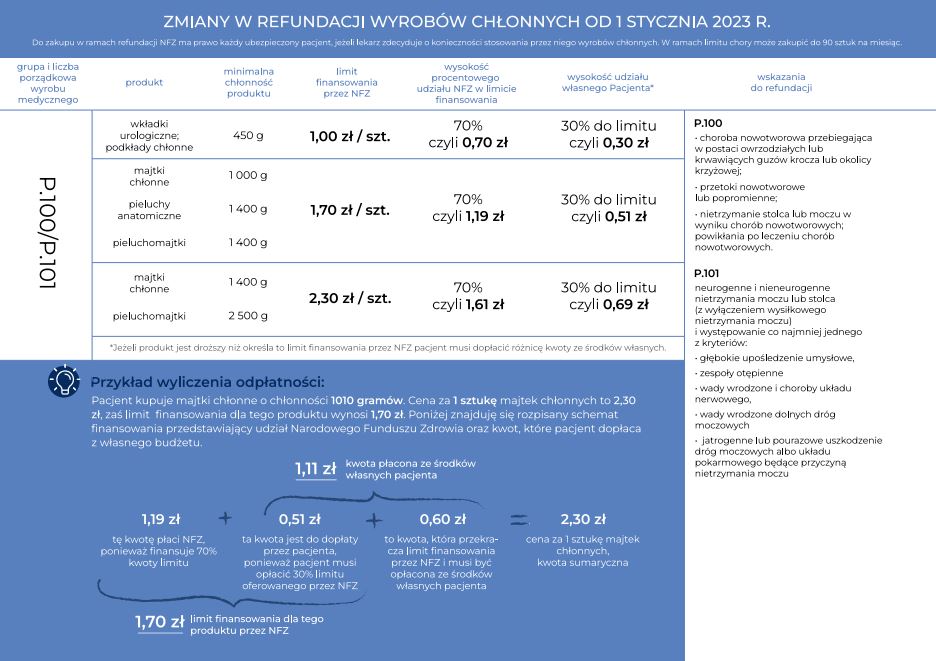 wniosek pieluchomajtki refundacja 2017nfz