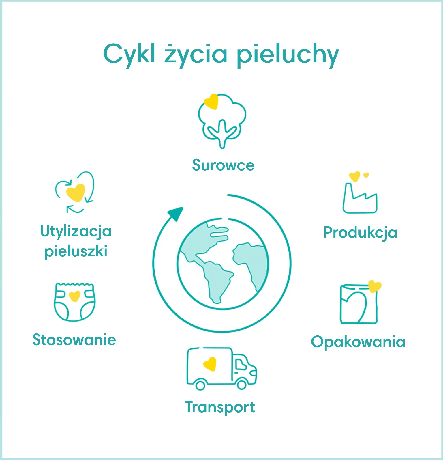 segregacja śmieci+ jednorazowe pieluchy